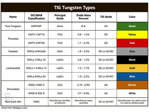 what size tungsten for sheet metal|tig setting chart.